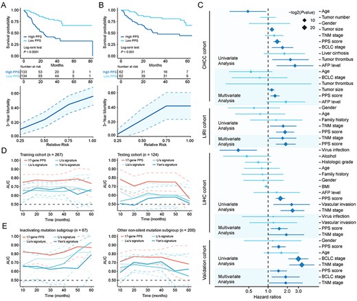 Evaluation of prognostic value of 17-gene PPS. (A) Kaplan–Meier curves of OS for patients stratified by median PPS score (upper) and the relationship between PPS score (quartile groups) and 3-year mortality (lower) in the training cohort. (B) Kaplan–Meier curves of OS for patients stratified by median PPS score (upper) and the relationship between PPS and 3-year mortality (lower) in the testing cohort. (C) Forrest plot of the univariate and multivariate Cox regression analysis in CHCC, LIRI, LIHC and validation cohorts (see also Table S6 available online at https://dbpia.nl.go.kr/bib). (D) Time-dependent area under the receiver operating characteristic (ROC) curve for the comparison of PPS with other three signatures in the training (left) and testing cohort (right). (E) Time-dependent area under the ROC curve for the comparison of PPS with other three signatures in the inactivating mutation subgroup (left) and other non-silent mutation subgroup (right). Survival difference was compared using log-rank test. Dotted lines on the time-dependent area under the ROC curve plots represent 95% CI.