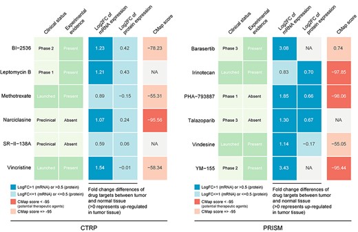 Identification of most promising therapeutic agents for high PPS score patients according to the evidence from multiple sources (see also Table S15 available online at https://dbpia.nl.go.kr/bib). Six CTRP-derived agents and six PRISM-derived agents were shown on the left and right of the diagram, respectively.