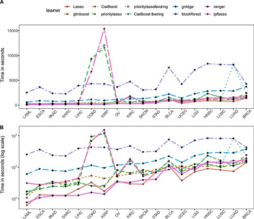Computation time. (A) Computation times in seconds. (B) Computation times in log(seconds). The datasets are ordered form smallest (LAML) to largest (BRCA).