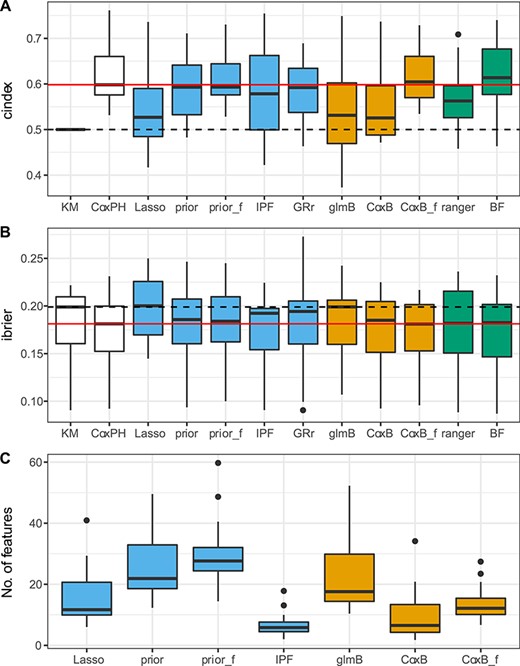 Performance of the learners. A: cindex. B: ibrier. C: total number of selected features; only learners yielding model coefficients are included and grridge is excluded since it yields models on a much larger scale. The solid red and dashed black horizontal lines correspond to the median performance of the clinical only model and the Kaplan–Meier estimate, respectively. Colors indicate membership to one of the general modeling approaches: penalized regression (blue), boosting (orange), random forest (green), reference methods (white). Abbreviations: KM indicates Kaplan–Meier; Lasso, Lasso; glmB, glmboost; CoxB, CoxBoost; CoxPH, clinical only; prior, priority-Lasso; prior_f, priority-Lasso favoring; IPF, ipflasso; CoxB_f, CoxB favoring; GRr, grridge; BF, blockForest; ranger, ranger.
