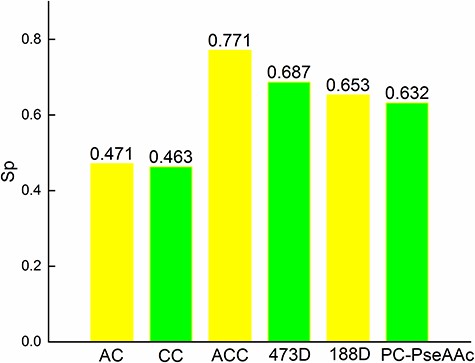 Comparison by Sp.