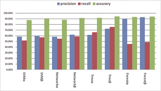 The effect of binding information on RBP prediction performance in terms of accuracy, precision and recall. The average results of five-fold cross-validation using four prediction models are given, with and without the use of binding information as indicated by α and β, respectively.