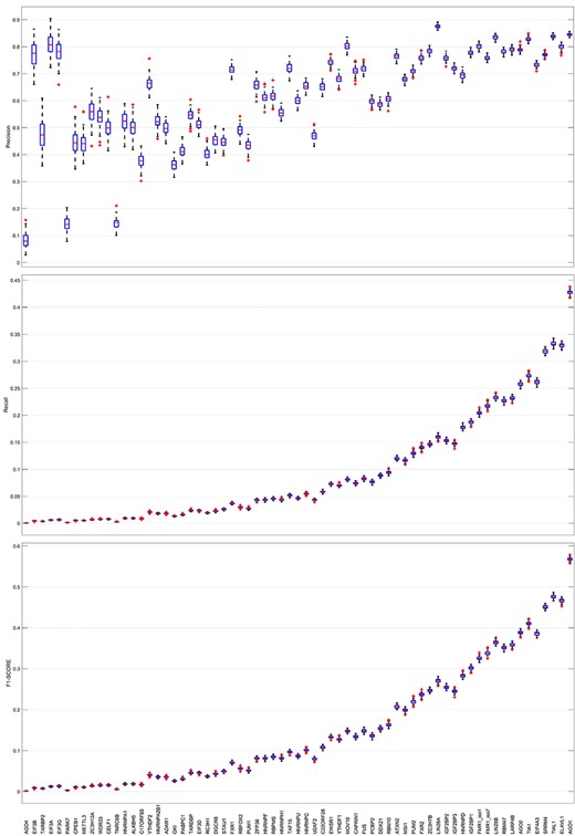 The impact of the number of positive samples on the precision, recall and F1-score (weighted sum of precision and recall) of the decision tree models. The abscissa are the types of RBP which are arranged in increasing order of the number of positive samples.