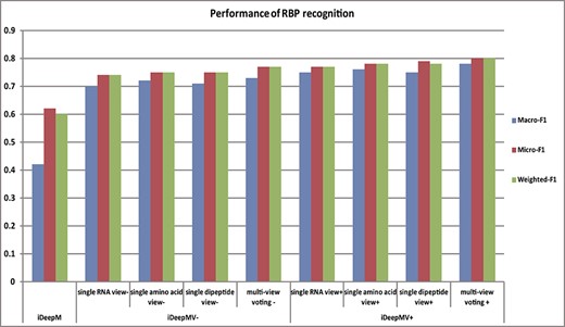 Histogram of performance comparison between single-view and multi-view models. Regardless of whether a multi-label classifier is used, the performance of the multi-view model is always better than that of the single-view model.