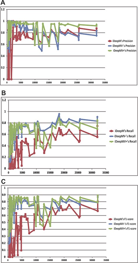 The performance change of iDeepMV with the number of training samples. iDeepMV− refers to iDeepMV without training by multi-label classifier, and iDeepMV+ refers to iDeepMV trained by multi-label classifier. (A) Precision; (B) Recall; (C) F1-score.