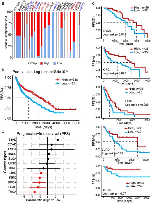 The percentage of upregulated ICGs is a good prognostic predictor for cancers. (A) The distribution of immune-high and -low groups (defined by the median of the percentage of upregulated ICGs) in each CT. The colors indicate the immune classification for tumors estimated in Supplementary Figure S6: red (blue) indicates the immune hot (excluded) tumor. The width of each bar indicates the sample size. (B) PFS difference between high and low groups as defined in (A), with all cancer tumor samples (with paired TA) together. The P-value was calculated using the log-rank test (univariable survival analysis, P-value = 2.4 × 10-5) and Cox regression with CTs as the covariate (multivariable survival analysis, P-value = 0.0054). (C) Cancer-specific HR of PFS between immune-high and -low groups as defined in (A). The red dot indicates a P-value of <0.1. (D) PFS survival curve in cancers with a P-value of <0.1.