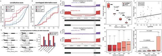 Confounders for the signals of lncRNA alternative splicing. (A) The fractions of constitutive exon for lncRNAs were significantly lower than those of PCGs. (B) The fractions of alternative exon for lncRNAs were higher than those of PCGs. (C) An example of SNHG1 showed the structure of lncRNA isoforms complicated the identification of potential splicing patterns. (D) The comparisons of the fractions of level 1 transcripts between lncRNAs and PCGs in different overlapping situation. (E) In subsample analysis, less alternative splicing events of lncRNAs were recovered, compared to PCGs. (F) The expression of exons in SE events was positively correlated with the fraction of recovery. The exon expression (G) and splice site alignments (H) of detected events in subsample analysis suggested that the splice site alignments were more sensitive to sequencing depth.