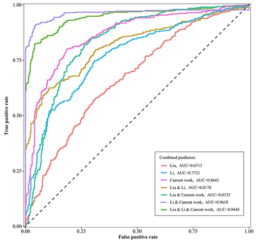 The ROC curves of various combinations of predictors. ‘Liu’ indicates that the predictor was constructed based on D(Liu); ‘Li’ indicates that the predictor was constructed based on D(Li); ‘Current work’ indicates that the predictor was constructed based on D(Wang); ‘&’ indicates the combination of different sub-predictors.