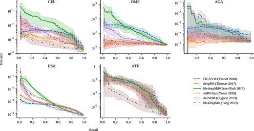 Precision-recall curves for all the methods and datasets. Precision is in log scale. Bold curves are the mean of cross-validation results while the shaded area is the 10–90 percentile range.