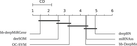 CD diagram for the pre-miRNA prediction methods along all genome-wide datasets.