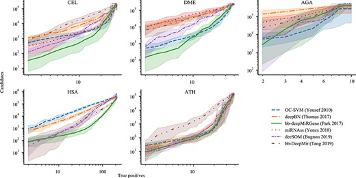 Candidates-TP curves for the five datasets. Bold lines are the mean values for test partitions, and the shaded area is its 10–90 percentile range.