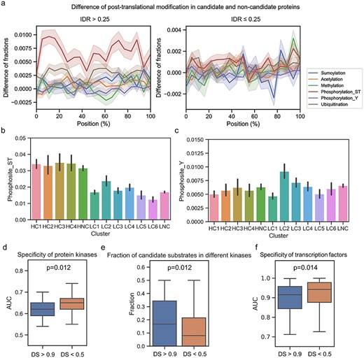 Preference of PTMs in candidate proteins. (A) Differences of position-based PTM distributions in candidate/control proteins. Line plots show differences of specific PTMs distribution in proteins with DeepPhase scores higher than 0.9 and DeepPhase scores lower than 0.5; proteins with high or low IDR were individually shown. Comparison of phosphorylated serine or threonine (B) and phosphorylated tyrosine (C) sites in different sequence clusters. (D) Comparison of substrate specificity of candidate/control Ser/Thr kinases. (E) Comparison of fraction of candidate substrates in candidate/control Ser/Thr kinases. (F) Comparison of specificity of candidate/control transcription factors.
