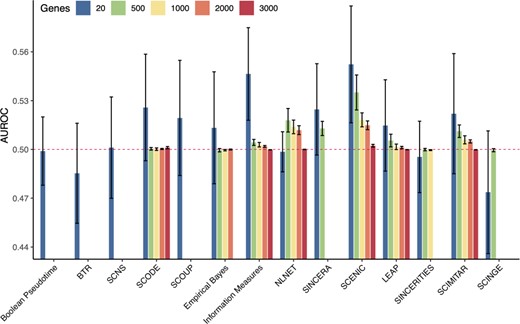Performance of 14 GRN inference methods using 100 simulated datasets with 200 samples and varying number of genes (20, 500, 1000, 2000 and 3000). For each specific number of genes, we generated 20 datasets, reconstructed the networks using the GRN inference methods and compared the constructed networks against the ground truth (reference networks). The horizontal axis shows the methods while the vertical axis shows the AUROC values that represent the accuracy of the methods. Only six methods are able to analyze the datasets with 3000 genes: SCODE, Information Measures, NLNET, SCENIC, LEAP and SCIMITAR. In all scenarios, SCENIC has the highest median AUROC values.