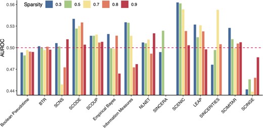 Performance of network inference methods with different levels of sparsity using 25 simulated datasets (5 datasets per sparsity level). The horizontal axis shows the methods while the vertical axis shows the AUROC values that represent the quality of the constructed networks. At each level of sparsity, we show the mean AUROC of five datasets for each method. SCOUP is the most stable method. It produces AUROC values that are consistently above 0.5 with very low variability across five sparsity levels.