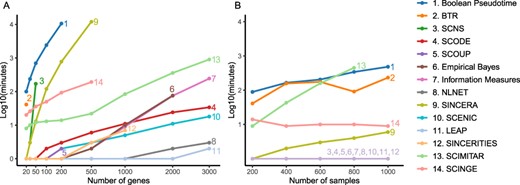 Running time of network inference methods with varying numbers of genes (panel A) and samples (panel B) in the $log10$ scale of minutes. Overall, LEAP and NLNET are the fastest methods that can finish every single analysis in minutes.