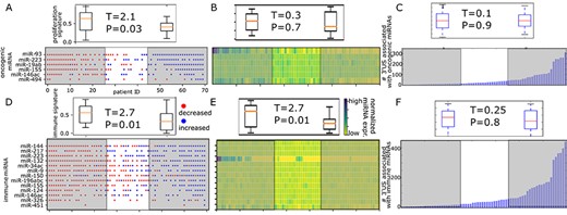 The miRNA target landscape distinguishes tumor samples of different immune activity. A total of 70 TCGA breast tumors ranked by the followings. A. The changes in the decrease (red) or increase (blue) of oncogenic miRNAs. B. The average of normalized miRNA expression of oncogenic miRNAs. C. The total number of APA genes removing/adding target sites of oncogenic miRNAs (bottom panel). The distribution of proliferation signature score of the 25 tumor samples in the left/right-most of the rank (top panel). D. The changes in the decrease (red) or increase (blue) of immune miRNAs. E. The average of normalized miRNA expression of immune miRNAs. F. The total number of APA genes removing/adding target sites of immune miRNAs (bottom panel). The distribution of immune signature score of the 25 tumor samples in the left/right-most of the rank (top panel). Test statistics and the P-values are based on t-test for two independent samples.