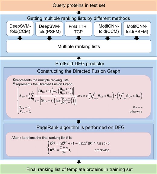The flowchart of the ProtFold-DFG predictor for protein fold recognition.