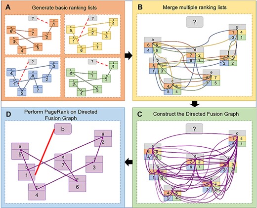The process of generating the DFG. (A) The basic ranking lists are generated by four methods. (B) The four ranking lists are merged. (C) The Directed Fusion Graph is constructed based on the combined ranking list. (D) The PageRank is performed on the Directed Fusion Graph to recognize the protein folds.