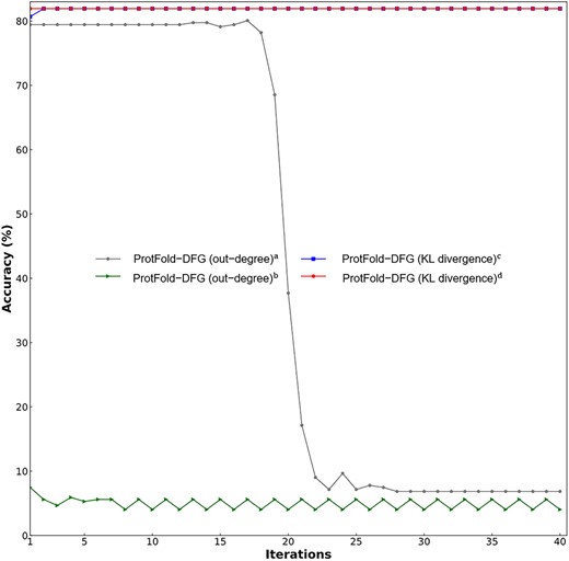 The performance of four ProtFold-DFG predictors based on the out-degree and KL divergence with different iterations. For the meanings of a, b, c and d, please refer to the footnote of Table 3.