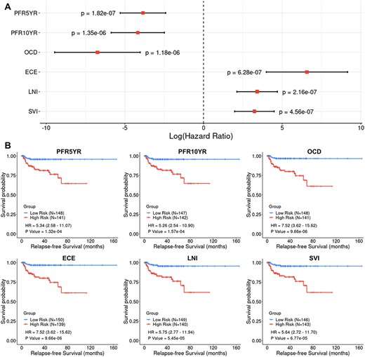 Cox Proportional-Hazards (CoxPH) and Kaplan–Meier (KM) survival analyses of relapse-free survival (RFS) using the six nomogram-derived traits as variables in the TCGA-PRAD dataset. (A) Forest plot visualizing the hazard ratio (HR) in log scale, 95% confidence intervals in log scale and P value of CoxPH survival analysis (B) KM curves visualizing the survival probabilities over time for high and low risk groups classified based on the median value of the nomogram-derived scores for each trait.