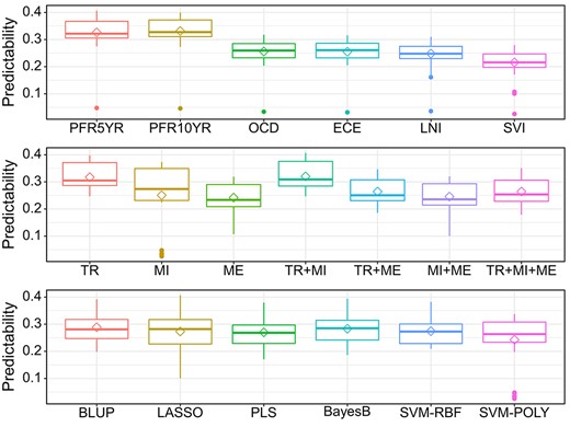 Comprehensive evaluation of the performance of six different GS models (BLUP, LASSO, PLS, BayesB, SVM-POLY and SVM-RBF) with three omics data (TR: Transcriptome; MI: miRNAs; ME: methylome) and their combinations (TR + MI, TR + ME, MI + ME and TR + MI + ME) using the six nomogram postsurgery traits (PFR5YR: progression-free probability in 5 years; PFR10YR: progression-free probability in 10 years; OCD: organ-confined disease; ECE: extracapsular extension; LNI: lymph node involvement; SVI: seminal vesicle invasion.