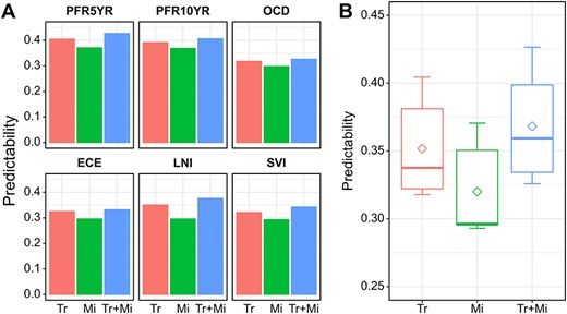 The performance of different expression panels in predicting the six nomogram-derived traits using BLUP-HAT. (A) Bar plot visualizing the predictability of each panel for predicting a trait. (B) Box plot visualizing the overall predictabilities of panels with different omics data across the six traits. (Tr: a panel of top genes with the highest predictability selected from the ranked gene list; Mi: a panel of top miRNAs with the highest predictability selected from the ranked miRNAs list; Tr + Mi: a combined panel of Tr and Mi. Genes/miRNAs in the Tr/Mi panels for different traits are different.