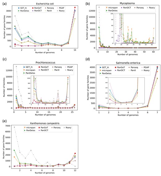 Pangenomic profiles obtained by running the pangenomic tools on collections of genomes belonging to living organisms.
