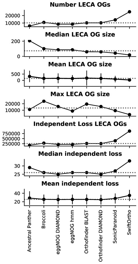 Comparison of different orthology methods after inferring LECA OGs. Shown are the statistics of the number of LECA OGs, size of the OGs and independent loss measures. Grey dotted line shows the median value of a given metric. The vertical lines in the mean size OGs and mean independent loss OGs are standard deviations.