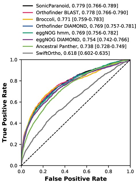 ROC plot comparing the predictive power of co-occurrence of interacting proteins from different orthology inference methods, using the cosine distance. The legend additionally shows the AUC values for each curve and the confidence intervals (bootstrap n = 1000).