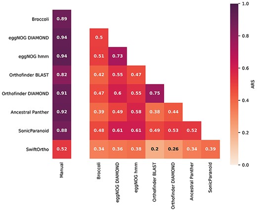 All-against-all comparisons of the different orthology methods and the manual set using the (Adjusted Rand Score) ARS. An ARS of zero would indicate that two OGs vary at a level that would be expected by chance, while an ARS of 1 is a perfect OG overlap.