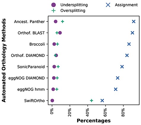 Degree of under- and oversplitting of the manual OGs in the different orthology methods. The methods are sorted from the highest (top) to the lowest (bottom) assignment of the manual OG sequences in the automated orthologies.
