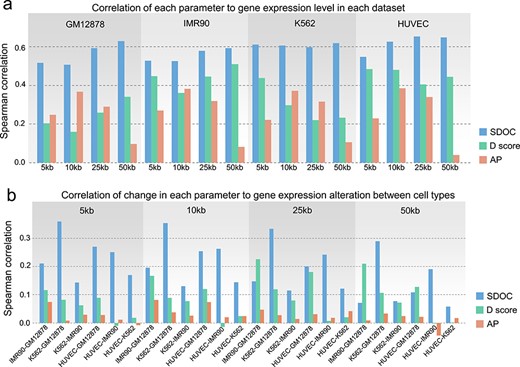 SDOC is more sensitive in reflecting heterogeneity and alteration of gene activity in TADs than previous methods. (A) Correlations of SDOC values, D scores and AP values with the mean normalized expression of genes in each TAD. (B) Correlations of differences in SDOC values, D scores and AP values with gene expression differences in each TAD between different cell types.