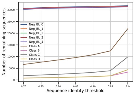 The relationship of the number of remaining sequences in the BL sequence datasets clustered by CD-HIT in accordance with different sequence identity cutoff thresholds, which ranged from 0.7 to 1.0.