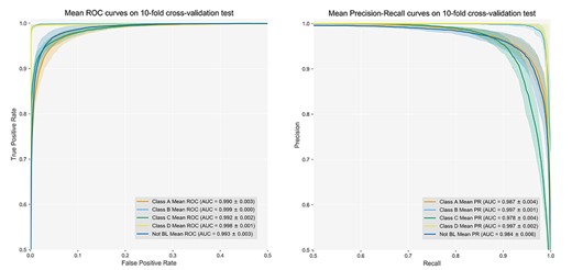 ROC curves and PR curves on the 10-fold cross-validation test. The AUC values of the ROC curves and PR curves are calculated with average and SD values.