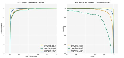 ROC and PR curves for the prediction of Classes A, B, C, D and Not-BLs on the independent test datasets.
