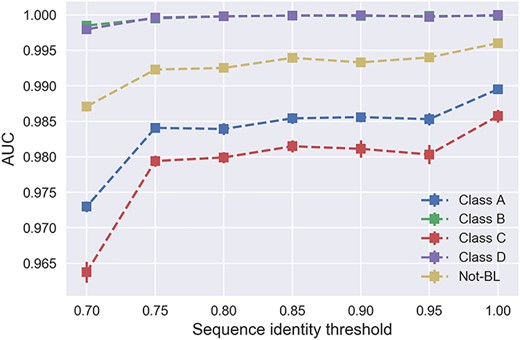 Relationship between the resulting AUC values and varying sequence identity thresholds on the benchmark datasets.