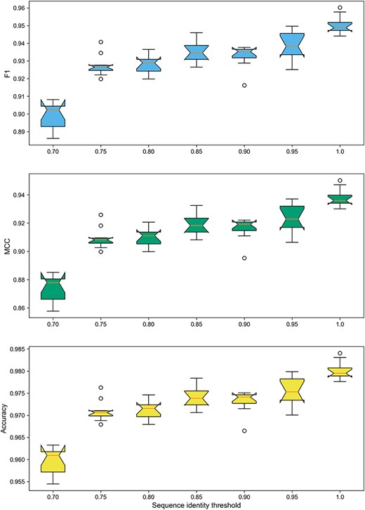 Boxplots of F1-Score, MCC and ACC on the datasets with varying sequence identity thresholds.