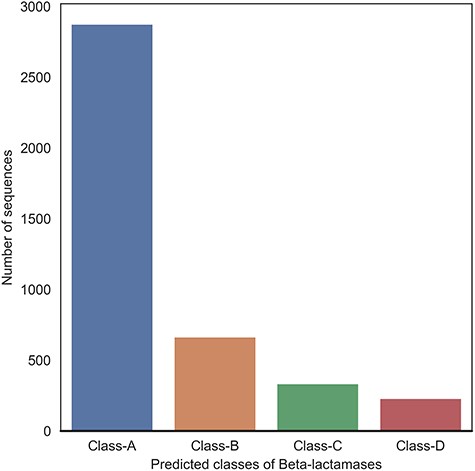 Statistics of proteome-wide prediction of BLs and their respective classes by applying the optimized DeepBL model.