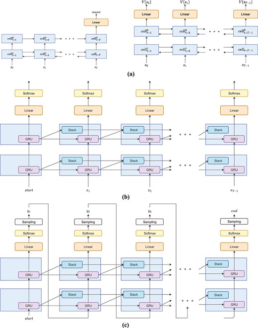 The architectures of the RNN models used in this study. (A) The structure of the reward net (left) and the critic net (right). (B) The structure of the generator net during pretraining to learn the SMILES syntax. The model is trained using the cross-entropy loss. (C) The structure of the generator net during the RL phase; the model autoregressively generates a SMILES string given a fixed start state. The sampling process terminates when an $end$ token is sampled or a length limit is reached.