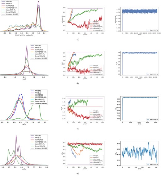 Column 1: the distribution plots of the evaluation function’s outputs for samples generated from the different model types used in the experiment. Column 2: the convergence plot of the RL and IRL-trained models during training; the y-axis represents the mean value of the experiment’s evaluation function output for samples generated at a point during training. The demo SMILES results correspond to the demonstration files of a given experiment. The unbiased SMILES results correspond to samples generated from the pretrained (unbiased or prior) model. Column 3: the convergence plot of the Stack-RNN-TL model during training. (A) The results of DRD2 experiment. (B) The results of LogP optimization experiment. (C) The results of JAK2 maximization. (D) The results of JAK2 minimization experiment.
