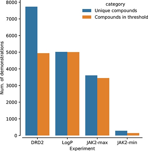 The size of the demonstrations dataset used in each experiment of this study.