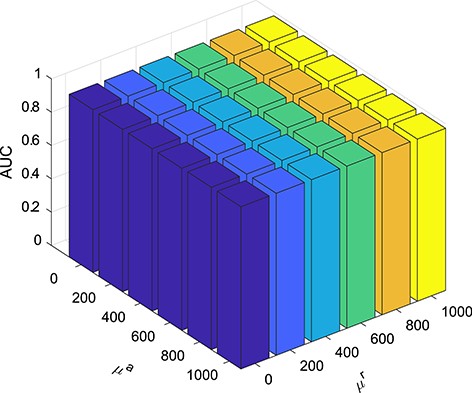 AUC values obtained by RAIMC with the with grid search strategy for different $\mu ^r$ and $\mu ^a$ values ($\{0,200,\cdots ,1000\}$) by 5-fold CV.