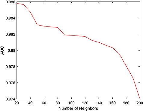 AUC values obtained by RAIMC for different $k$ by 5-fold CV.