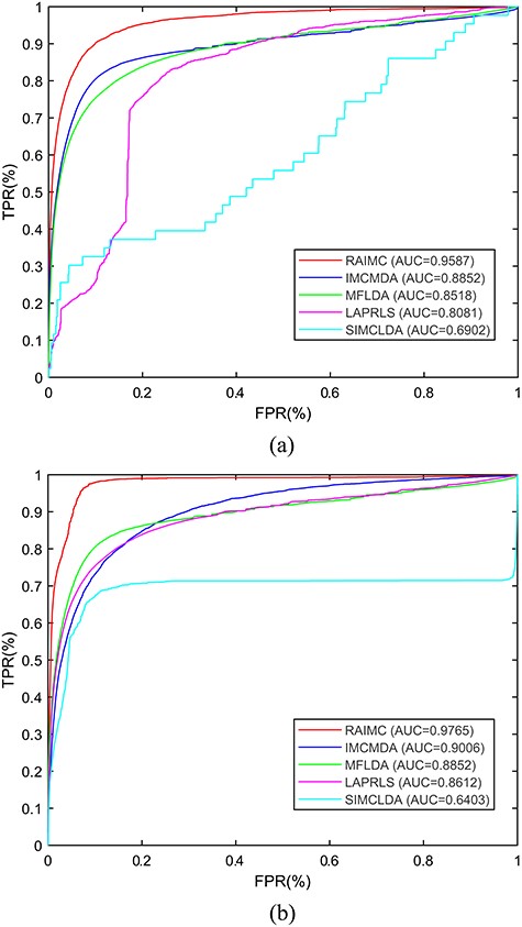 Comparison of RAIMC with four other state-of-the-art methods by leave-one-out cross-validation (LOOCV) (A) and 5-fold CV (B). The X-axis shows the true positive rate (TPR$\%$) and the Y-axis shows the false positive rate (FPR$\%$).