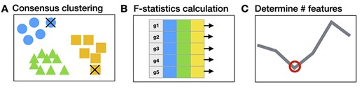 The overall FEAST workflow. FEAST includes three major steps: (A) it performs consensus clustering to find clusters with high confidence, the cell that is less correlated with the clusters are filtered out as indicated by the ‘$\times$.’ (B) It calculates the feature significance based the initial clusters. (C) It determines the optimal size of the feature set through a validation process.