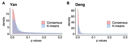 Consensus clustering improves the separation signals. Results are shown for two embryonic development datasets: Yan (A) and Deng (B). We use consensus clustering from FEAST and K-means to determine initial clusters. Then, we calculate the feature significance by F-test. The results demonstrate that the P-values from the consensus clustering are more significant.