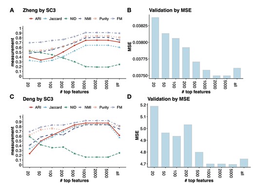 The validation process used in FEAST to determine the optimal number of features. In both Zheng and Deng datasets, FEAST selects the top-m (m = 20, 50, 100, 200, 500, 1000, 2000, 5000 and all genes) features, and performs cell clustering by SC3. For different m, (A) and (C) show the clustering accuracy measurements, (B) and (D) show the MSE which represents the goodness of fit of the clustering results. We find that the lowest MSE results (B and C) agree with the best clustering accuracy (A and C).