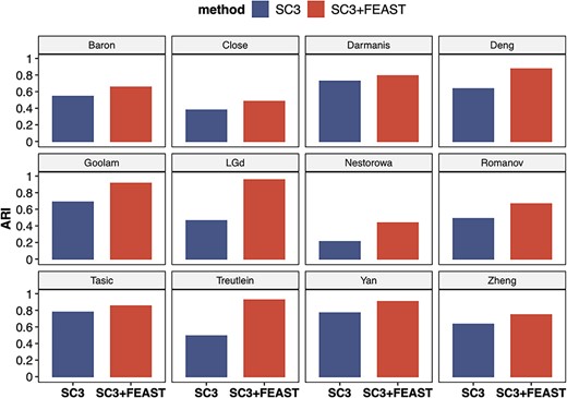 FEAST improves the clustering accuracy with existing method. The figures show ARI values for 12 public datasets. For each dataset, we compare the results from SC3 and SC3 with FEAST selected features. For all datasets, we observe significant improvement in ARI using SC3 with FEAST features.