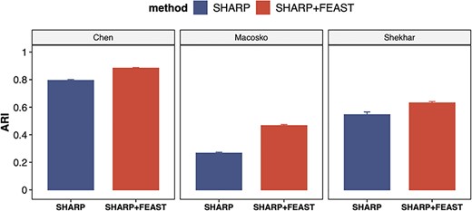 FEAST improves the clustering accuracy on larger datasets. We investigate three datasets with ~28 k cells and ~28 cell types on average. For each dataset, we compare the results from SHARP and SHARP with FEAST selected features. For all datasets, we observe significant improvement in ARI.