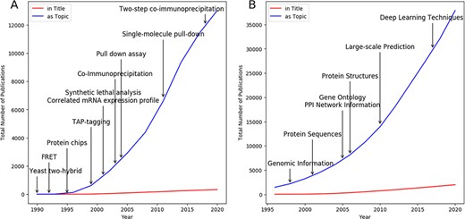 A and B present the publication statistics on laboratory-based and computational-based models, respectively, as of December 2020. Vertical arrows mark important techniques mentioned in this review and their first publication date by year.